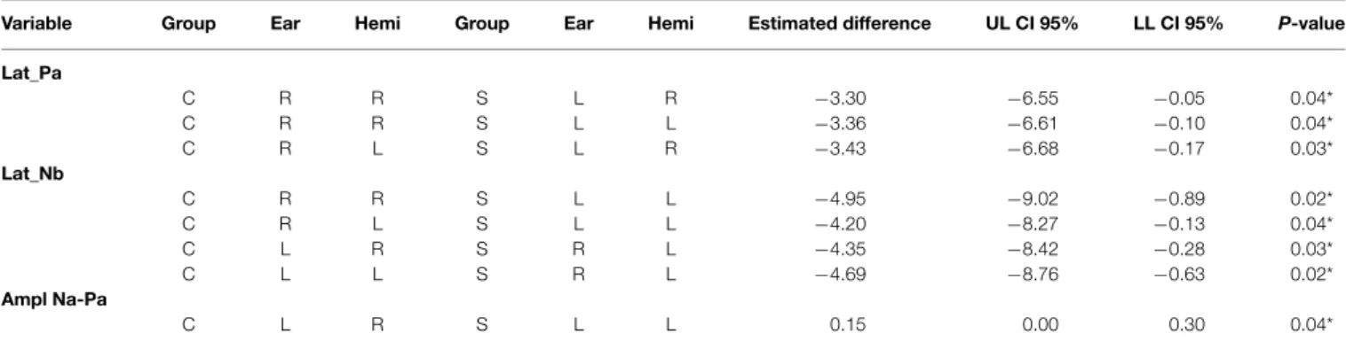 TABLE 1 | Ipsi and contralateral via comparisons between groups: control × learning disabilities (n = 30)**.