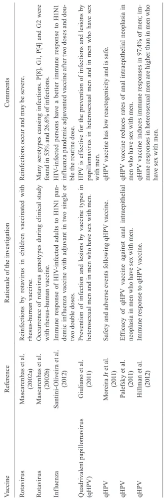Table V shows that the clinical studies with viral and  bacterial vaccines led to the licensing of these essential  vaccines