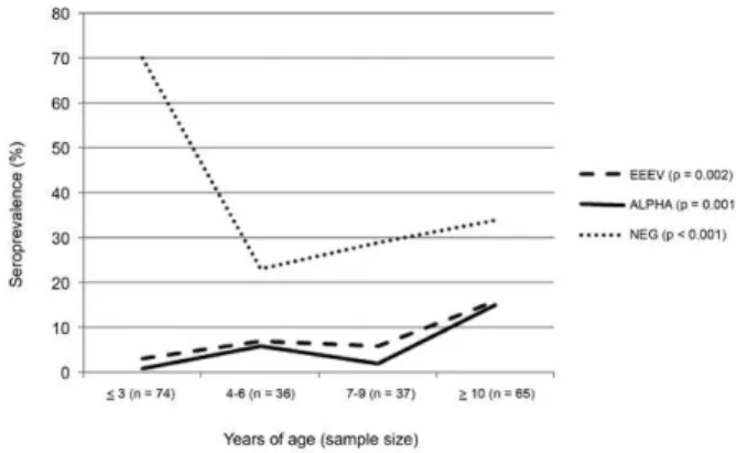 Fig. 2: statistically significant seroprevalence trends by age among  unvaccinated equids from Pantanal with known age (n = 212)