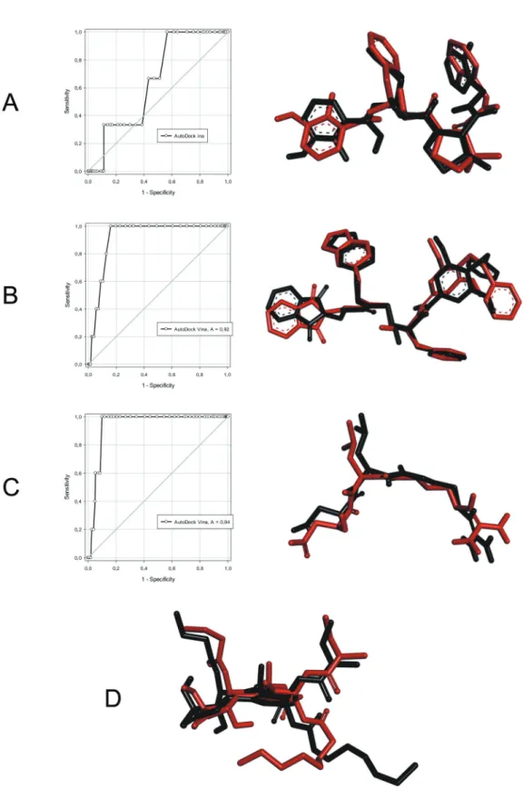 Fig. 2: re-docking using AutoDock Vina of (A) plasmepsin-IV (2ANL), (B) plasmepsin-II (1LF3), (C) falcipain-II (3BPF), and (D) PfATPase