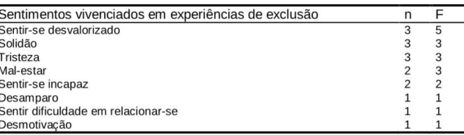 Tabela 2. Sentimentos vivenciados em experiências de exclusão  Sentimentos vivenciados em experiências de exclusão  n  F 