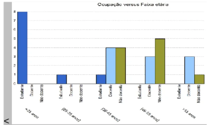 Figura 1. Distribuição dos participantes em função da ocupação e faixa etária