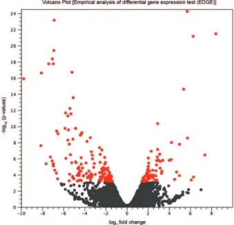 Fig. 1: volcano plot of empirical analysis of differential gene expres- expres-sion (EDGE) of Angomonas deanei aposymbiotic (APO) and wild  type (WT) strains (three replicates each)