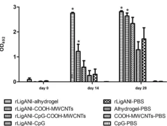 Fig. 2: induction of IgG antibody response in hamsters immunised  with different rLigANI vaccine preparations evaluated by ELISA