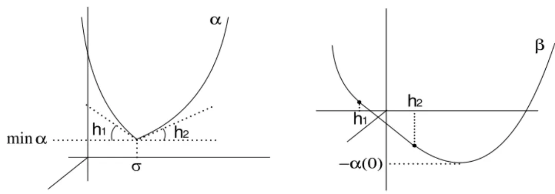 Figure 5.1: graphs of α and β restricted to the horizontal axis