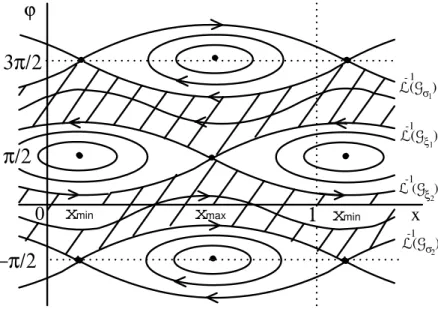 Figure 5.2: energy level E > min(α)