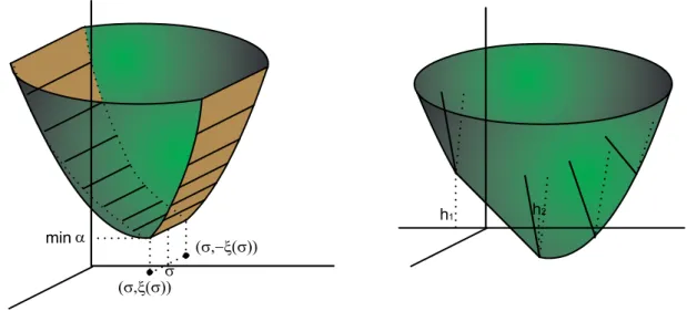 Figure 5.3: graphs of the functions α and β of Mather