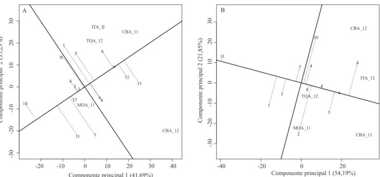 Figura 2. Análise GGE biplot para a safra das águas, no Estado de São Paulo, baseada na produtividade de 15 genótipos  de feijoeiro de tegumento carioca (A) e 11 genótipos de feijoeiro de tegumento preto (B), avaliados em: CBA_11, Capão  Bonito, 2011; MOA_