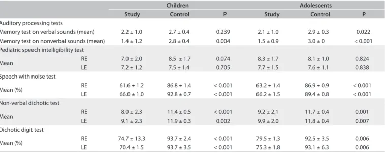 Figure 1 shows the distribution of the number of skills for  which abnormalities were presented in the study group,  tak-ing normalized values