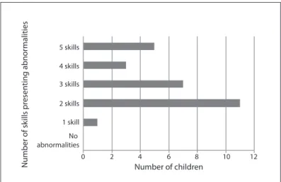 Table 4. Percentage distribution of children and adolescents with skill abnormalities in the study and control groups