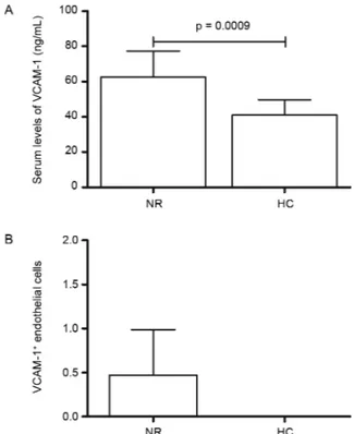 Fig. 1: VCAM-1 in leprosy. (A) Comparison of VCAM-1 serum lev- lev-els in non-reactional leprosy patients (NR) vs healthy controls (HC)  (p = 0.0009); (B) immunohistochemical findings of VCAM-1 in skin  lesions of NR vs HC