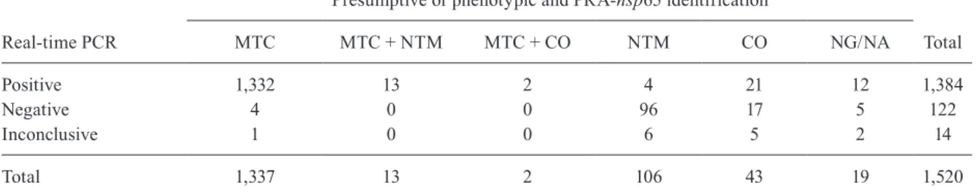 TABLE II