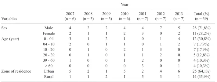 Fig. 2: graph of the K function expressed in L function values for the  occurrence of visceral leishmaniasis in the city of Araçuaí, Minas  Gerais, Brazil