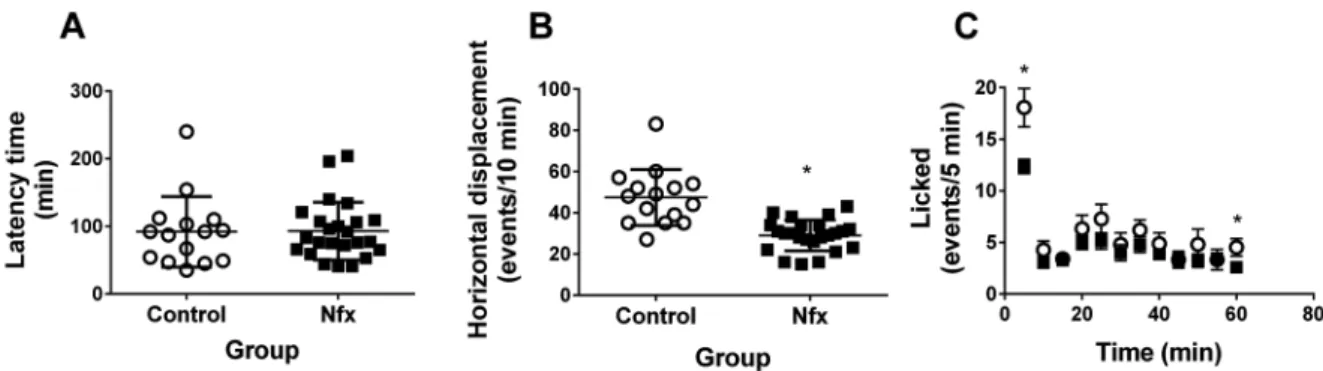 Fig. 3: assessment of nifurtimox (Nfx) side effects by behavioural tests in healthy mice