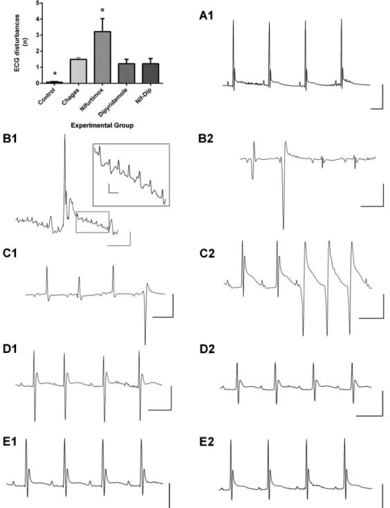 Fig. 4: typical electrocardiographic (ECG) traces and qualitative ECG disorders observed in healthy, untreated and treated chagasic mice