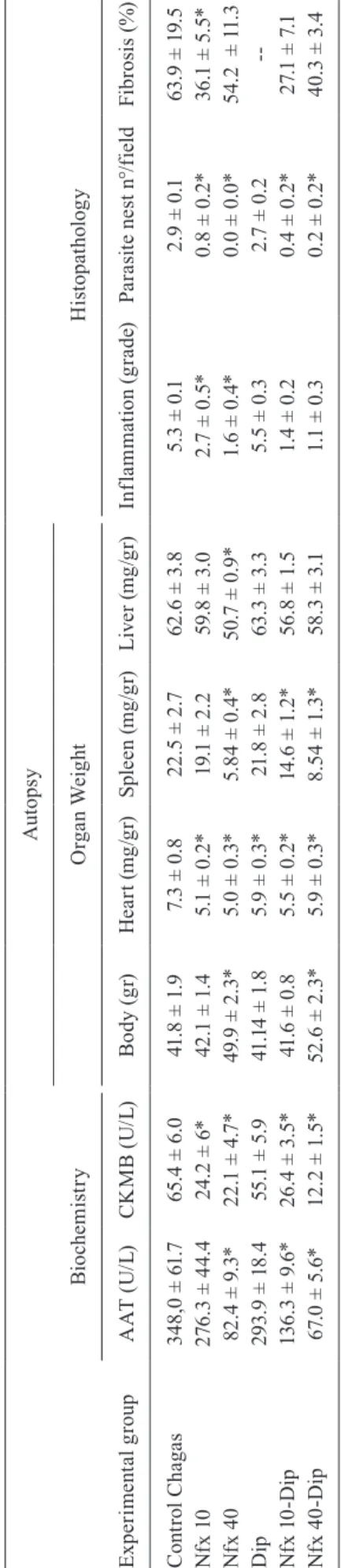 TABLE IV Biochemistry and morphohistopathological parameters in NMRI mice treated or not with nifurtimox (Nfx) and/or dypiridamol (DPY) Experimental group