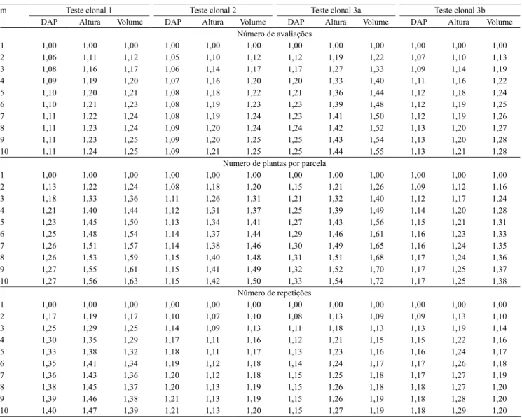 Tabela 4.  Eficiência seletiva pelo uso de m medições, em vez de uma medição, em testes clonais (1)  com híbridos Eucalyptus  grandis x E