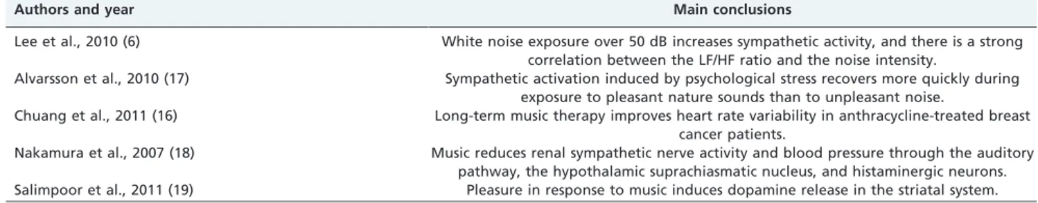 Table 1 - Main studies exploring the effects of auditory stimulation on cardiac autonomic regulation