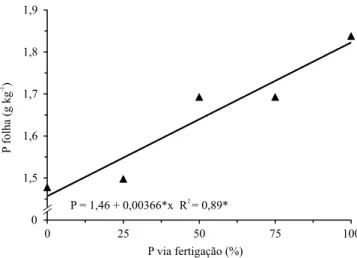Figura 1. Crescimento de plantas (altura de planta  multiplicada pelo diâmetro de copa), aos 14 e 28 dias após  o transplante, em função da percentagem de P aplicada via  fertirrigação ao tomateiro, no experimento 2.