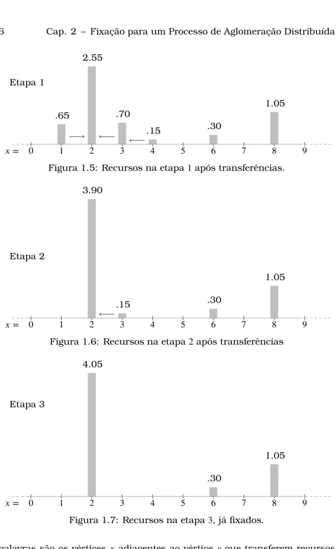 Figura 1.5: Recursos na etapa 1 após transferências.