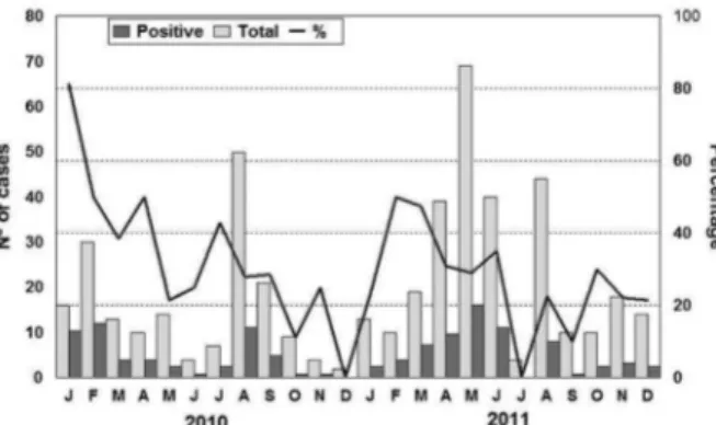 Fig. 1: monthly distribution of norovirus infection in 426 faecal speci- speci-mens collected from children with sporadic acute gastroenteritis in  Manaus, Brazil, between January 2010 and December 2011.