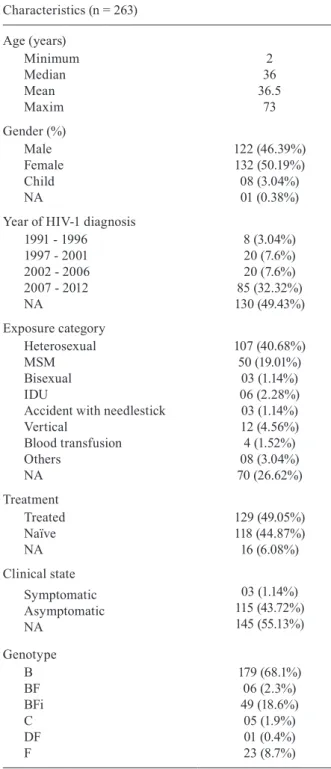 Fig. 2: (A) characterisation of the human immunodeficiency virus (HIV)- (HIV)-1 infected population age group in Bahia state; (B) distribution of the  transmission type in the HIV-1 infected population in the Bahia state.