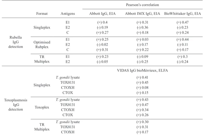 Table II shows the Pearson’s correlation coefficients  for each antigen in the singleplex, Rubplex, and TR  mul-tiplex formats with respect to results obtained from tests  used to characterise the serological panel.