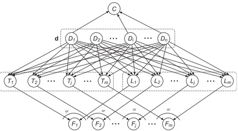 Figura 2: Rede Bayesiana para combinar os resultados fornecido pelos clas- clas-sificadores baseado em texto com os resultados dos clasclas-sificadores baseados em informação de elos entre páginas.
