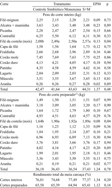 Tabela 4.  Proporção  dos  cortes  (integral  e  preparado)  do  traseiro comercial da meia carcaça esquerda de novilhas  mestiças (Angus), em confinamento, alimentadas com dietas  com ou sem inclusão de simbióticos (S) e monensina sódica  (M).