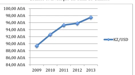 Gráfico 6: Evolução da Taxa de Câmbio 