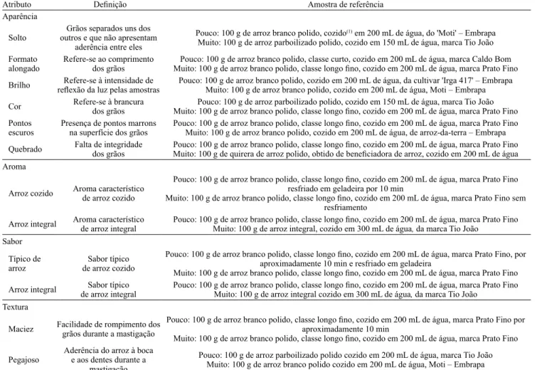 Tabela 1.  Atributos, definições e referências utilizados na análise descritiva quantitativa de diferentes genótipos de arroz.