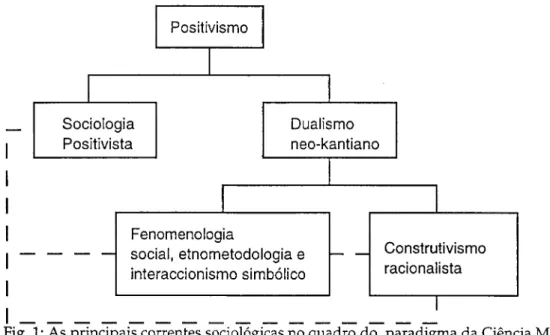 Fig. 1: As principais correntes sociológicas no quadro do paradigma da Ciência Moderna  (adaptação com base em B