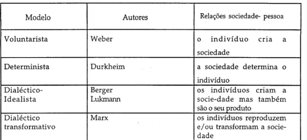 Fig. 2: As relações entre a sociedade e as pessoas (segundo Bhaskar, 1979) 