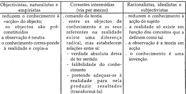 Fig. 3: As principais correntes sociológicas e o processo de criação de conhecimento  (Segundo Santos, 1989: 79 e ss.) 