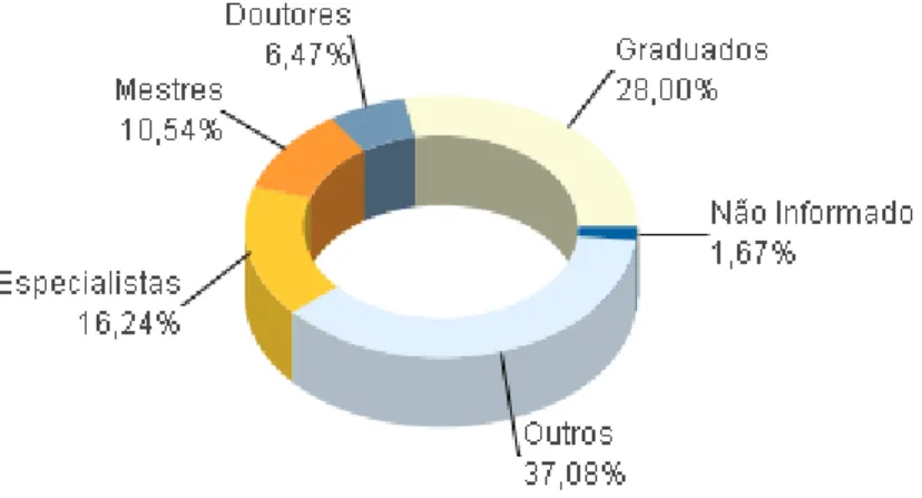 Gráfico 1 - Total de currículos cadastrados na Plataforma Lattes 