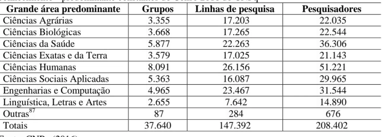 Tabela  1  -  Grupos  de  pesquisa,  Linhas  de  pesquisa  e  Pesquisadores  por  grande  área  de  conhecimento 86  predominante constantes do Censo 2016 do CNPq 