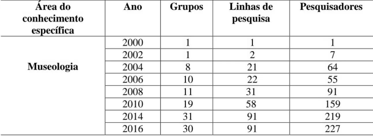 Tabela 2 – Grupos de pesquisa, Linhas de pesquisa e Pesquisadores por área de conhecimento  específica constantes dos Censos do CNPq 