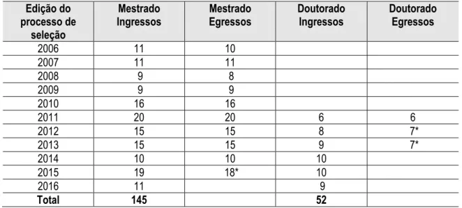 Tabela 3 – Distribuição de estudantes ingressos e egressos do PPG-PMUS UNIRIO/MAST  Edição do  processo de  seleção  Mestrado  Ingressos  Mestrado Egressos  Doutorado Ingressos  Doutorado Egressos  2006  11  10  2007  11  11  2008   9   8  2009   9   9  20
