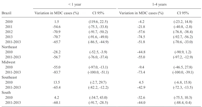 Fig. 3: average reduction of serogroup C meningococcal disease incidence * by age group after vaccine implementation (Brazil, 2010-2013); 