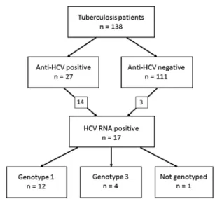 Table shows the demographic, behavioural, and clin- clin-ical characteristics of the patients with TB under study