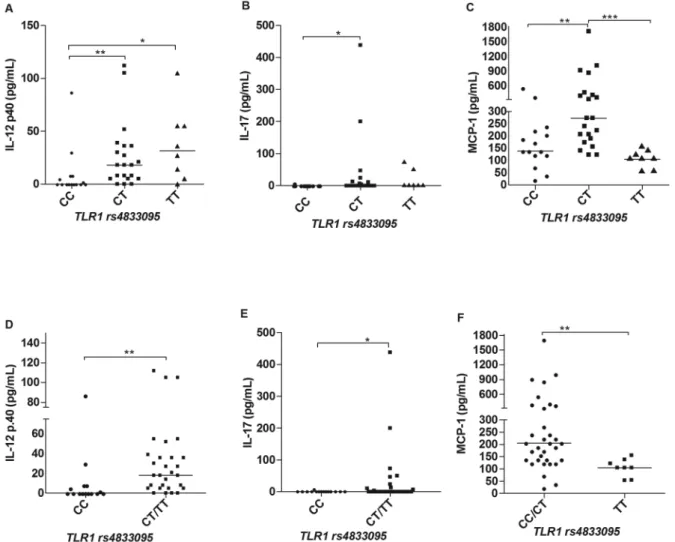 Fig 1: serum levels of IL-12p40 (A, D), IL-17 (B, E) and MCP-1 (C, F) across different TLR1 rs4833095 genotypes