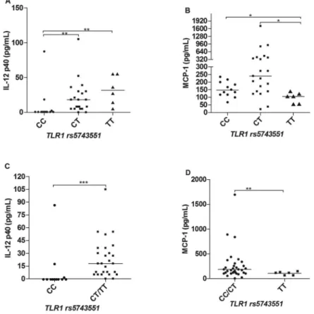 Fig. 2: serum levels of IL-12p40 (A, C) and MCP-1 (B, D) comparing different TLR1 rs5743551 genotypes