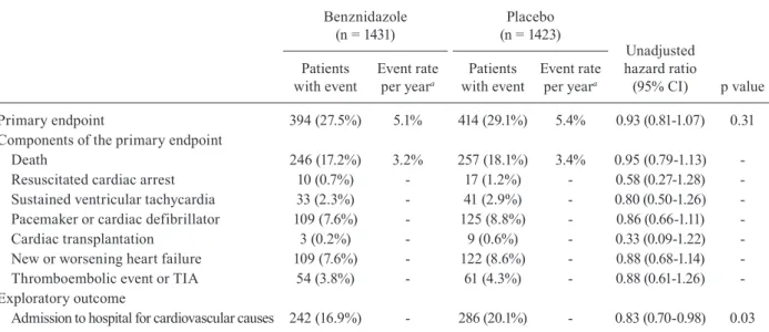 Table V shows that even if the event rate in the pla- pla-cebo group had been 6% per year (as predicted in the 