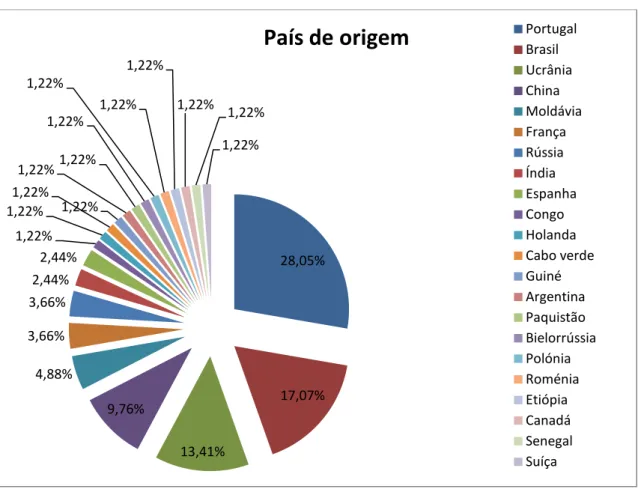 Gráfico 1: Percentagem de mulheres entrevistadas por país de origem 