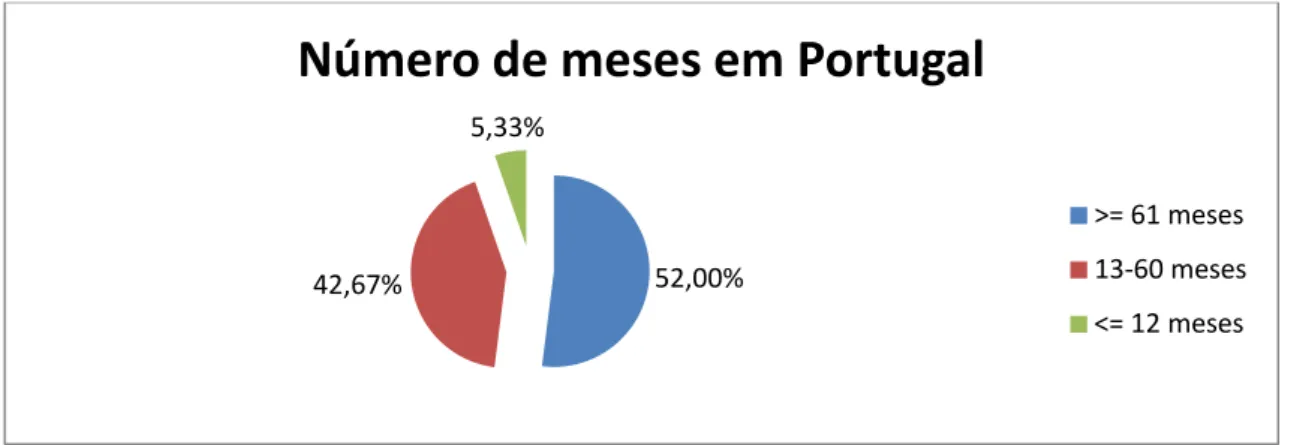 Gráfico 3: Percentagem de mulheres entrevistadas face ao número de meses que se encontram  a residir em Portugal 