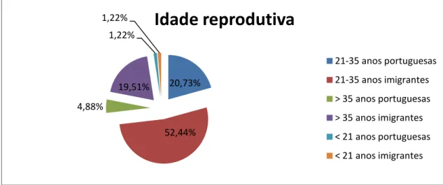 Gráfico 6 – Percentagem discriminada de mulheres entrevistadas face à idade reprodutiva 
