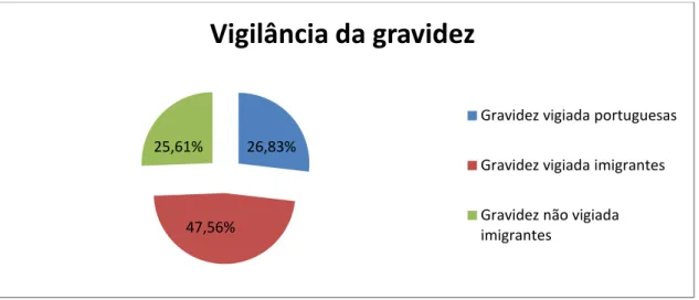Gráfico 18: Distribuição da percentagem discriminada de mulheres participantes por  vigilância da gravidez 