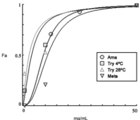 Fig. 1: effect of Piper aduncum essential oil (PaEO) on Trypanosoma  cruzi. Dose-response curves showing the inhibitory effect of PaEO  on  T
