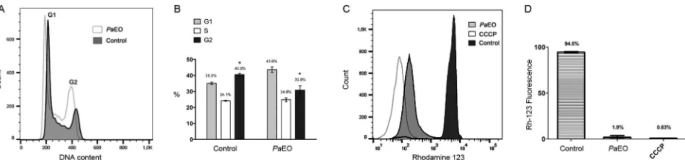 Fig. 2: effect of Piper aduncum essential oil (PaEO) on Trypanosoma cruzi epimastigotes, as analysed by flow cytometry
