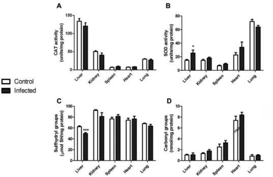 Fig. 1: oxidative stress parameters in organs of mice infected with Leishmania amazonensis